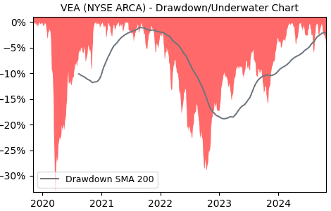 Drawdown / Underwater Chart for VEA - Vanguard FTSE Developed Markets 